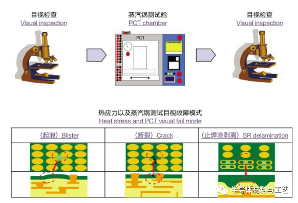 一文读懂芯片封装的可靠性测试