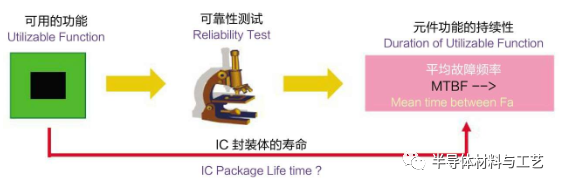 一文读懂芯片封装的可靠性测试
