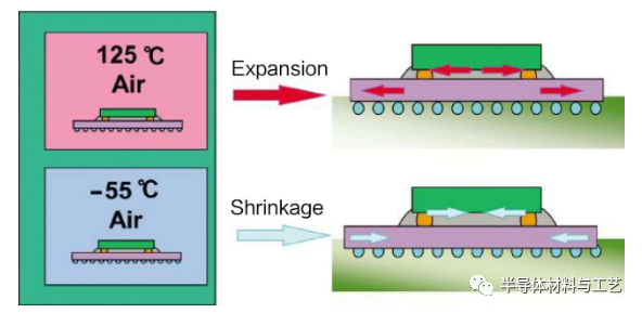 一文读懂芯片封装的可靠性测试