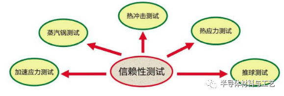 一文读懂芯片封装的可靠性测试