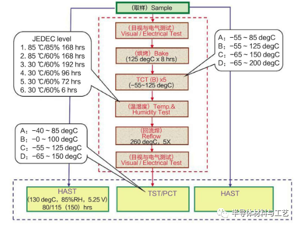 一文读懂芯片封装的可靠性测试