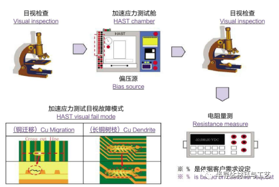 一文读懂芯片封装的可靠性测试
