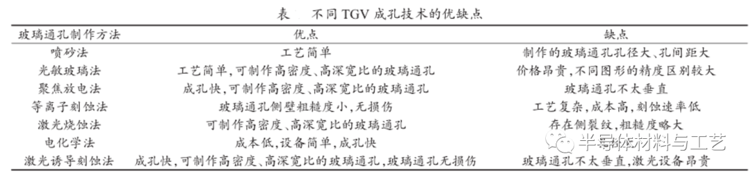 先进封装之TSV及TGV技术初探