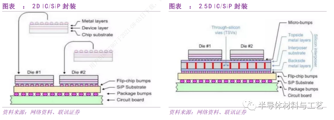 先进封装之TSV及TGV技术初探