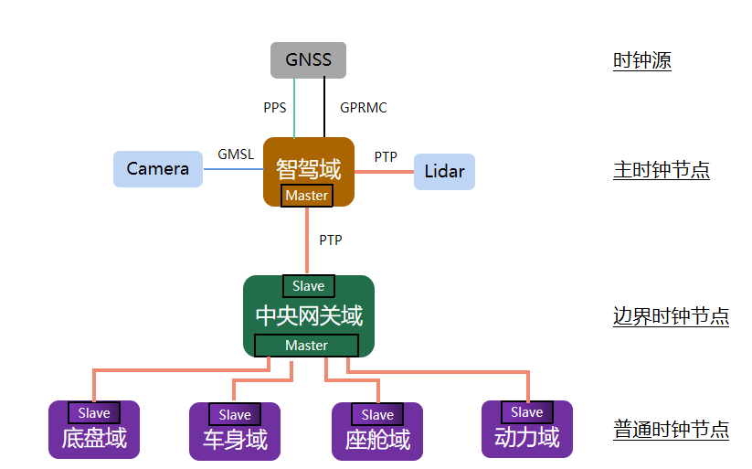 自動駕駛時間同步的圖8