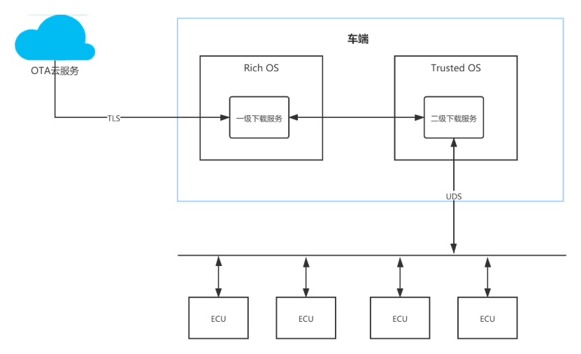 FOTA信息安全，一篇看不懂的綜述的圖8