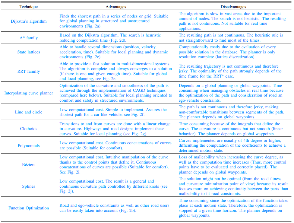 自动驾驶决策规划中的问题与挑战的图2