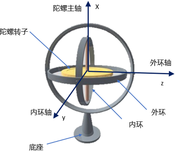 IMU, 自动驾驶定位团队“小而美”的队员的图7