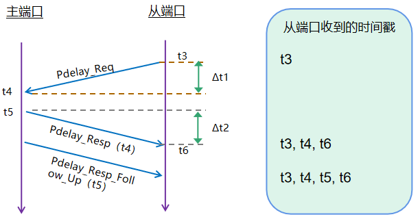 gPTP，自動駕駛時間同步里的“有趣靈魂”的圖3