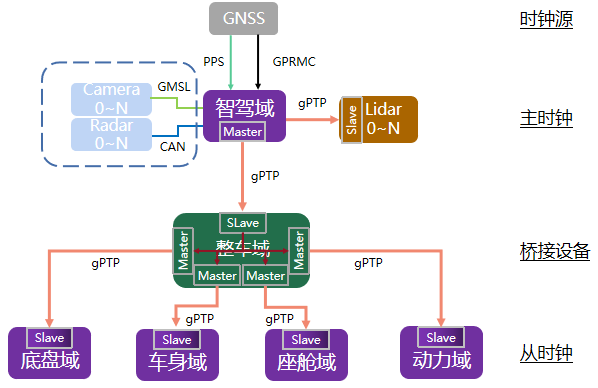 gPTP，自動駕駛時間同步里的“有趣靈魂”的圖8
