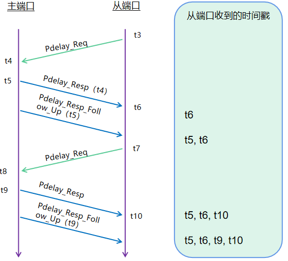 gPTP，自動駕駛時間同步里的“有趣靈魂”的圖5