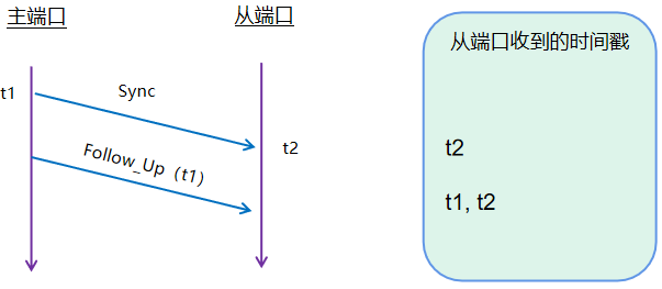 gPTP，自動駕駛時間同步里的“有趣靈魂”的圖2