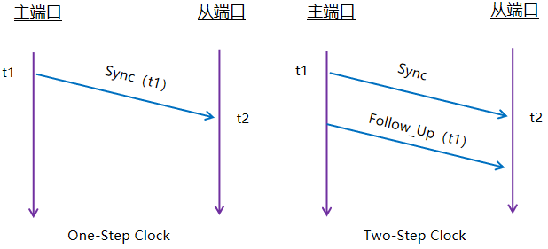 gPTP，自動駕駛時間同步里的“有趣靈魂”的圖7