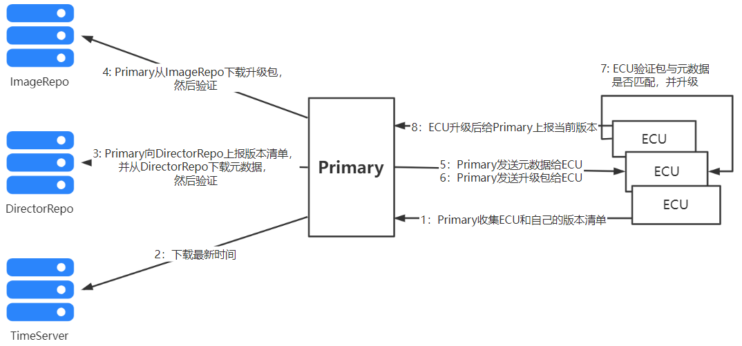 FOTA信息安全，一篇看不懂的綜述的圖2