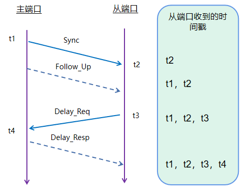 自動駕駛時間同步的圖6