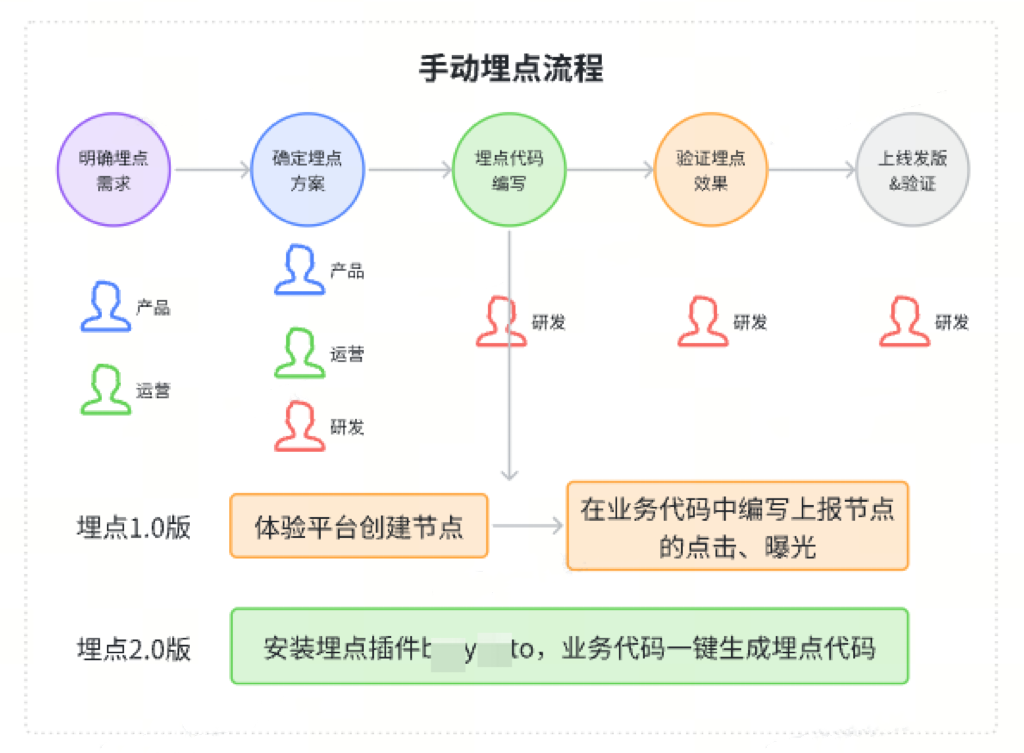 商家可视化埋点探索和实践