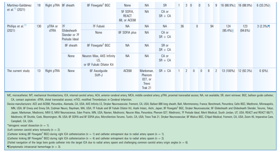 桡动脉鞘怎么读使用桡动脉专用神经介入导管鞘经桡动脉机械取栓治疗前循环大血管闭塞：初步经验和文献回顾_https://www.jmylbn.com_新闻资讯_第7张