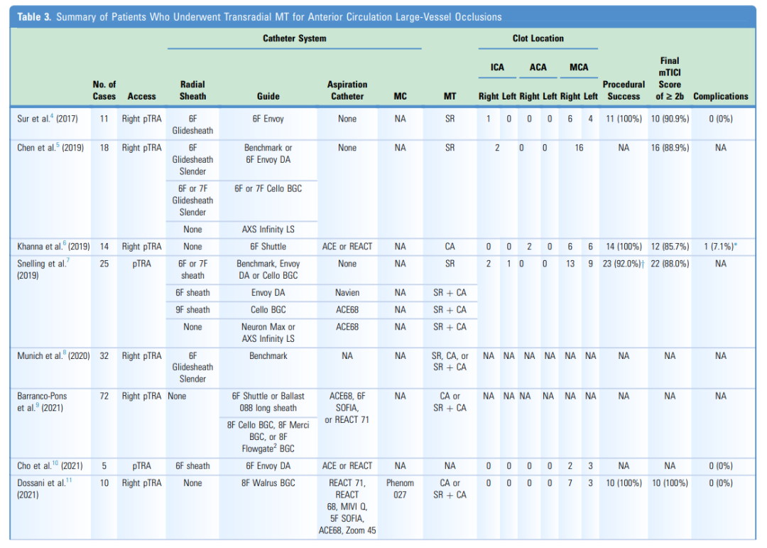 桡动脉鞘怎么读使用桡动脉专用神经介入导管鞘经桡动脉机械取栓治疗前循环大血管闭塞：初步经验和文献回顾_https://www.jmylbn.com_新闻资讯_第6张