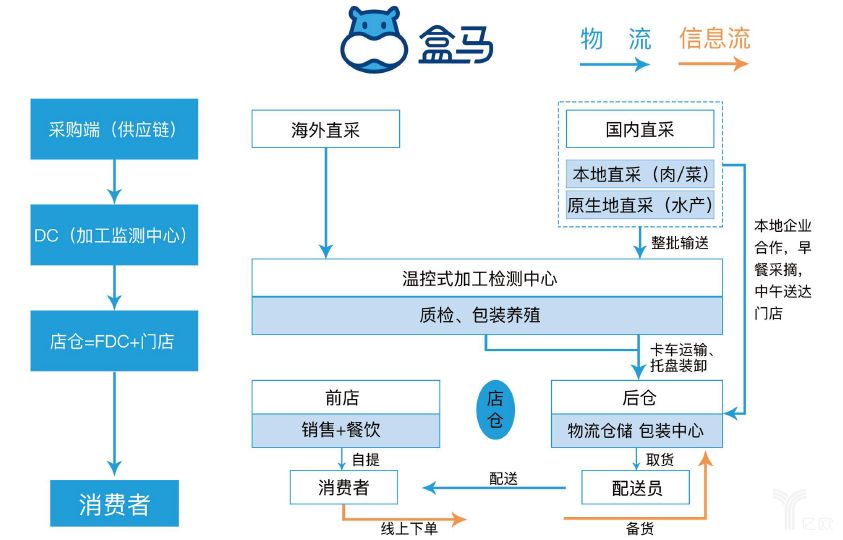 盒马供应链解析