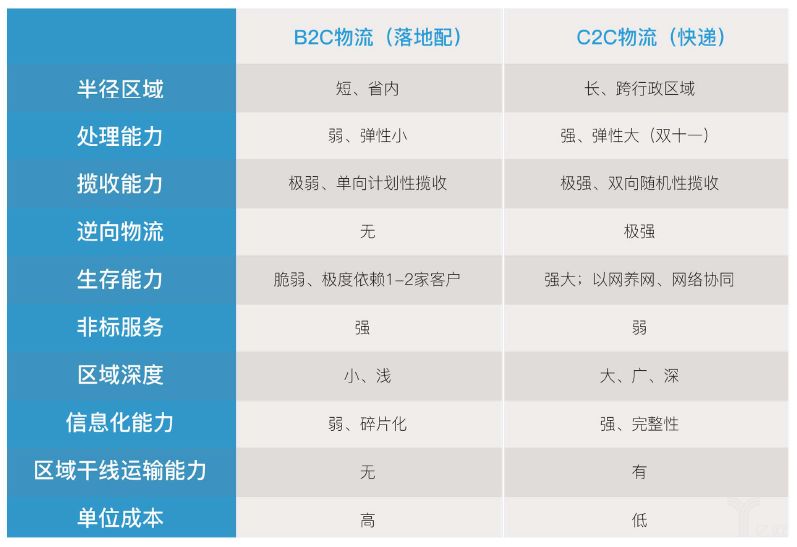 B2C与C2C物流的对比
