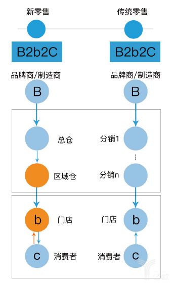 传统零售与新零售的供应链对比