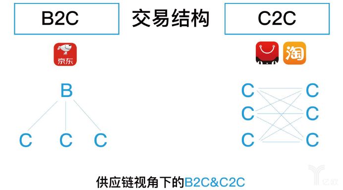 供应链视角下的B2C&C2C