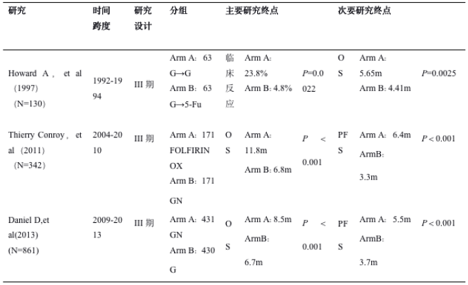 【解读】吉西他滨—白蛋白结合型紫杉醇与FOLFIRINOX用于晚期胰腺癌姑息性一线治疗：倾向评分分析解读