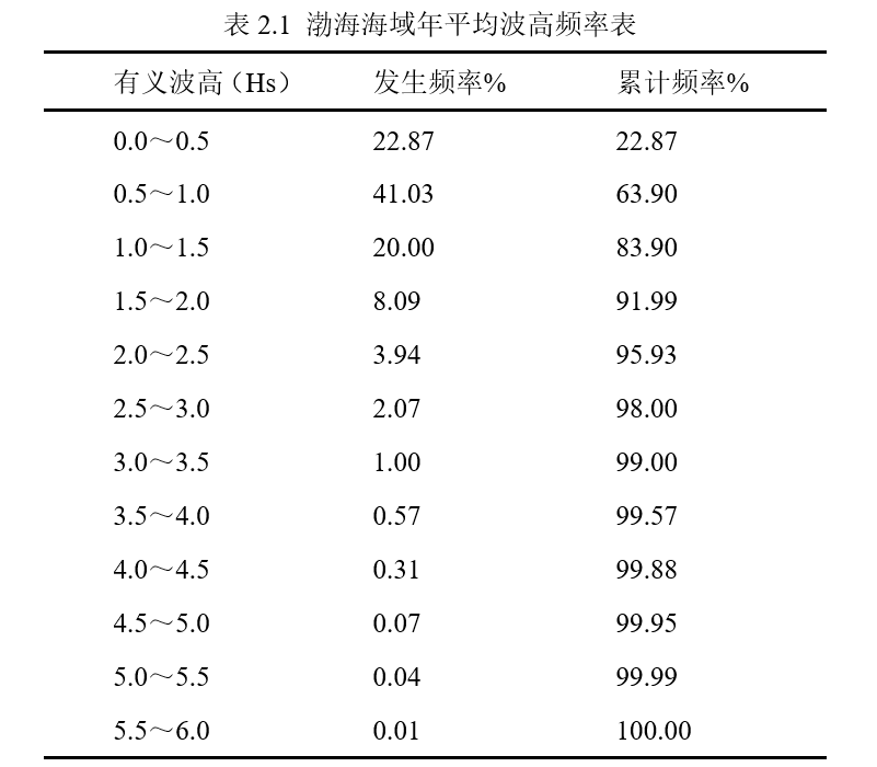 SACS軟件渤海海域導管架平臺船舶撞擊性能分析 附SACS軟件手冊模塊說明下載的圖8