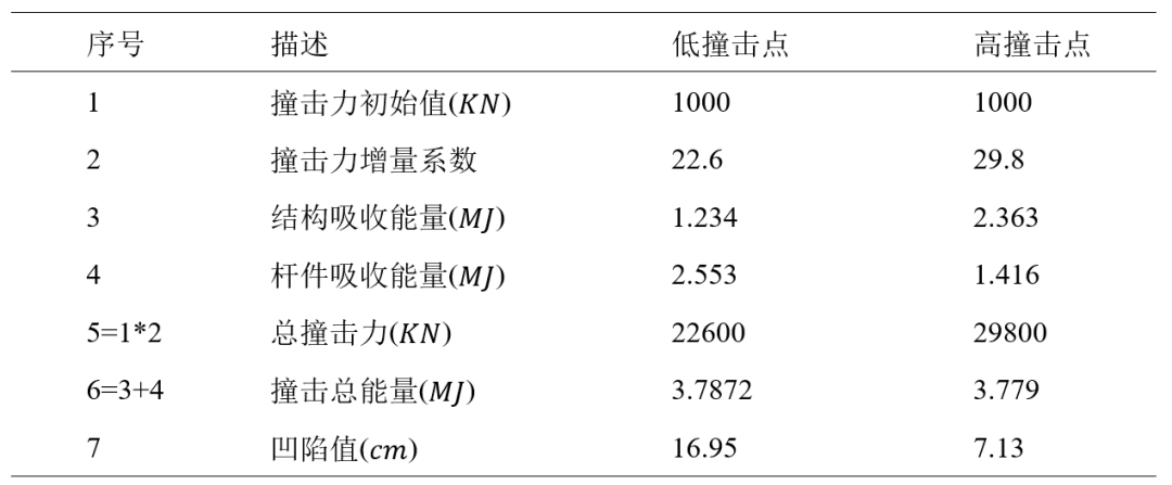 SACS軟件渤海海域導管架平臺船舶撞擊性能分析 附SACS軟件手冊模塊說明下載的圖18