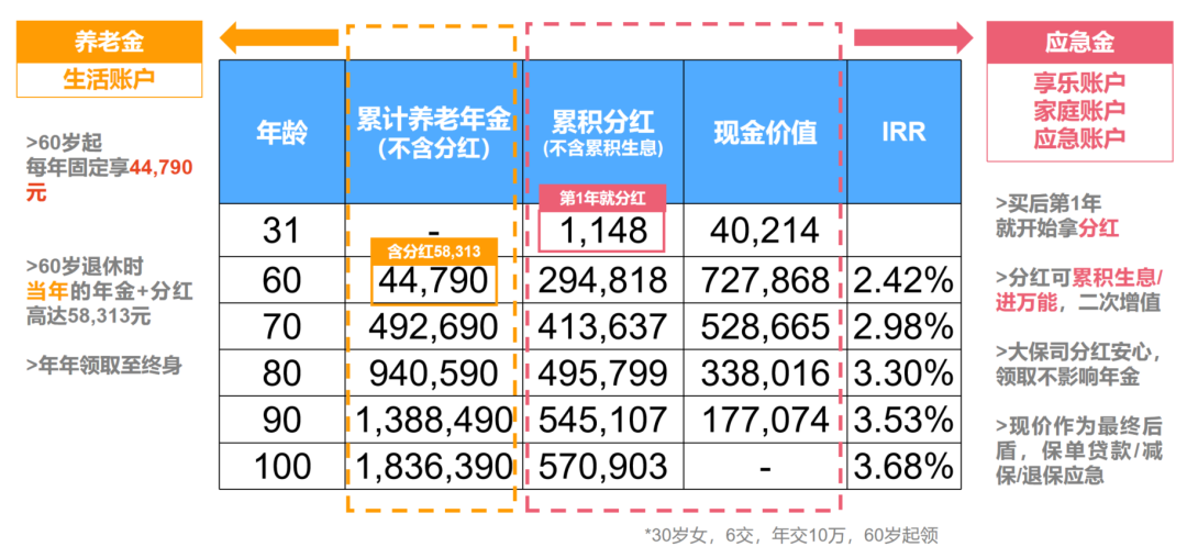 招商仁和养多多7号年金险分红型收益演示
