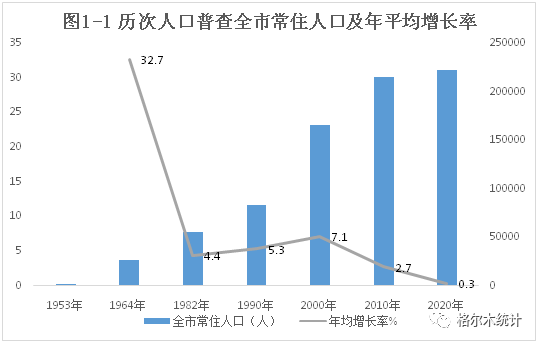 格尔木市第七次全国人口普查公报1第一号全市常住人口情况
