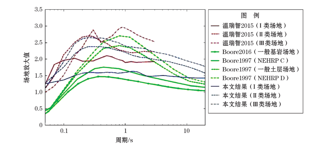 地震效应的类型