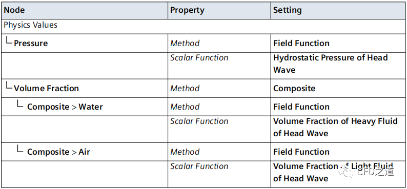 STAR CCM+实例下载｜波浪中的小船的图23