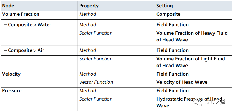 STAR CCM+实例下载｜波浪中的小船的图21