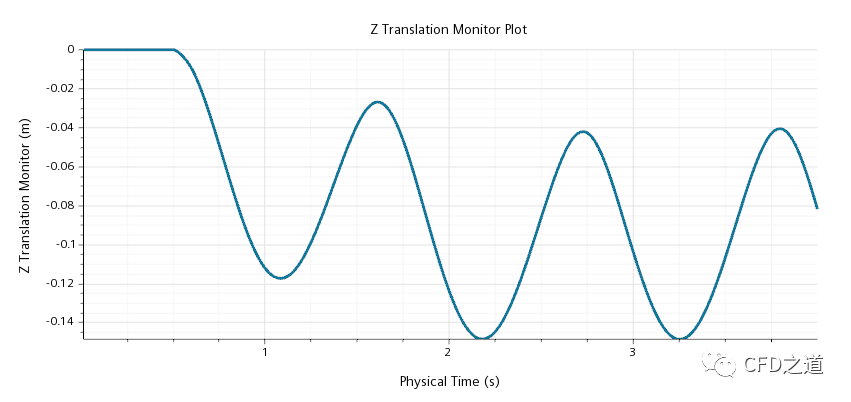 STAR CCM+实例下载｜波浪中的小船的图51