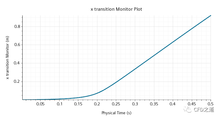 STAR CCM+案例｜救生艇入水仿真 救生艇模型的图79