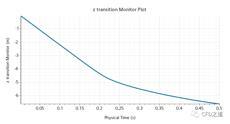 STAR CCM+案例｜救生艇入水仿真 救生艇模型的图80
