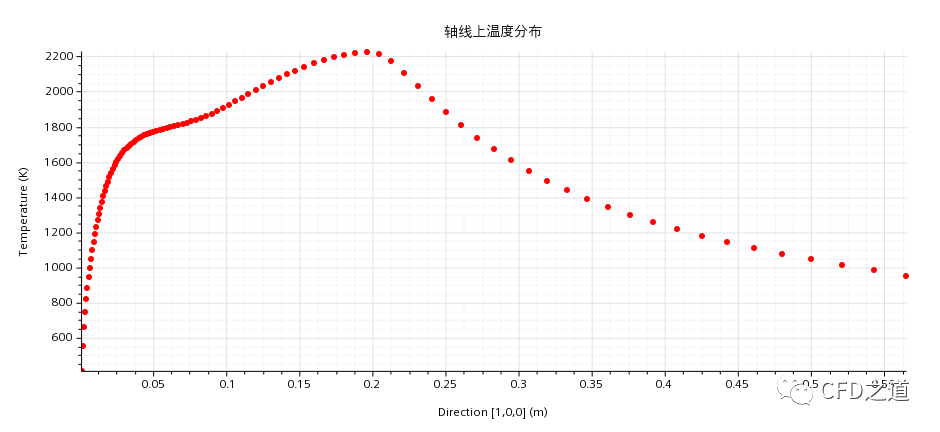 STAR CCM+轴对称模型案例｜甲烷燃烧的图18