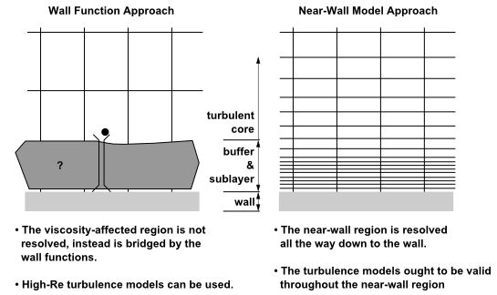 胡言 壁面函数与近壁面处理 Cfd之道 微信公众号文章阅读 Wemp