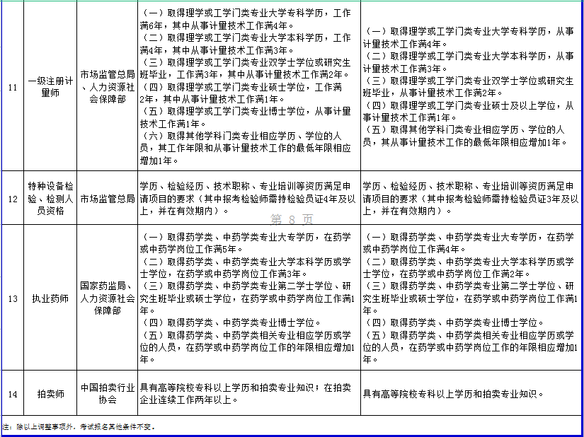 人社部发布：注安考试工作年限调整方案，报考要求降低了！