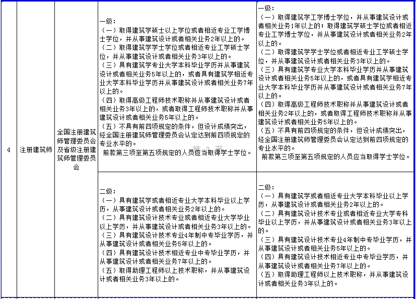 人社部发布：注安考试工作年限调整方案，报考要求降低了！