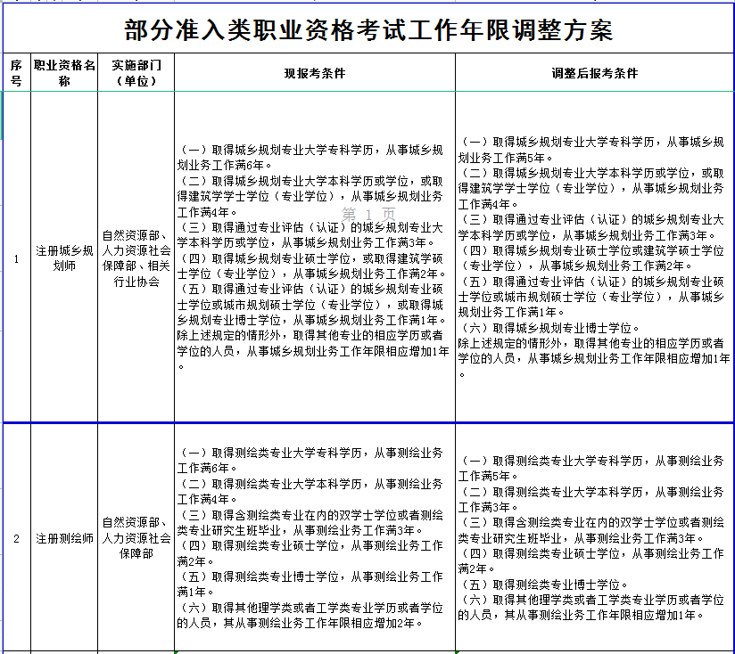 人社部发布：注安考试工作年限调整方案，报考要求降低了！