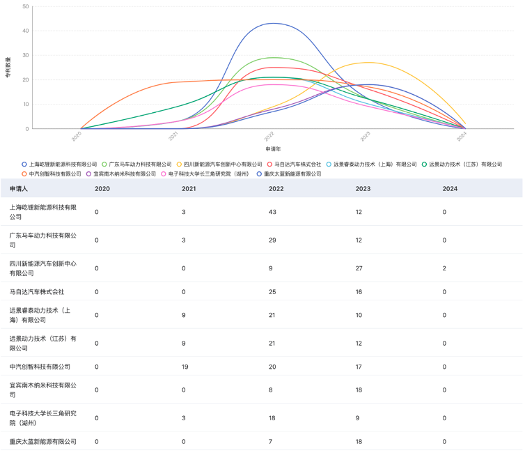 3%从固态电池技术专利类型分布情况来看,发明专利数量为8335件,约占