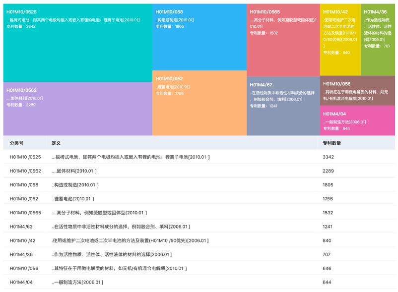 3%从固态电池技术专利类型分布情况来看,发明专利数量为8335件,约占