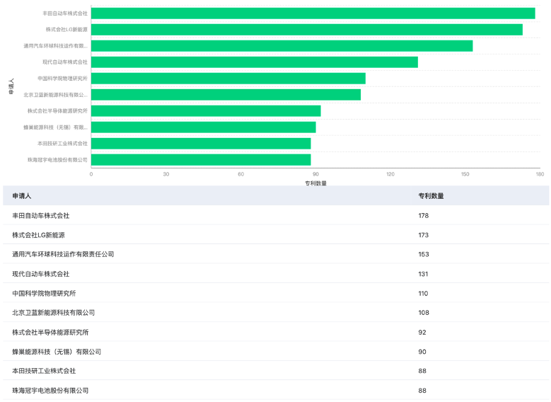 3%从固态电池技术专利类型分布情况来看,发明专利数量为8335件,约占
