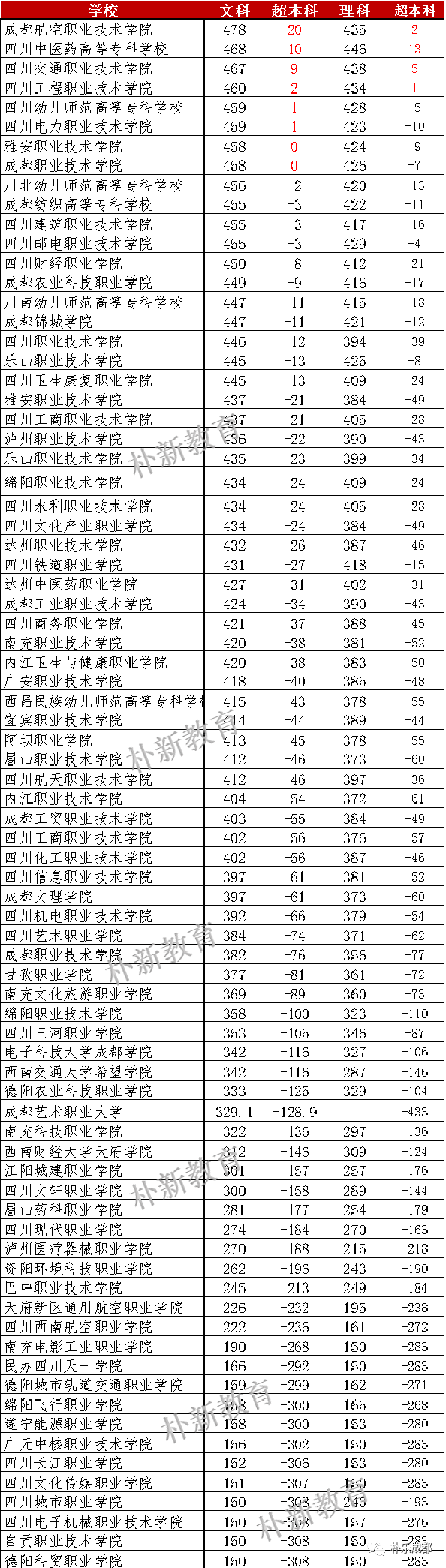 2023年四川師范大學專科錄取分數線_四川專科師范學校分數線_四川師范大學專科生錄取分數線