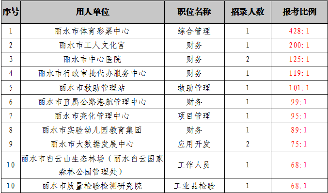 丽水报考事业单位