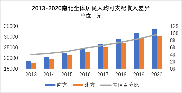 我国南北居民收入差距正在扩大