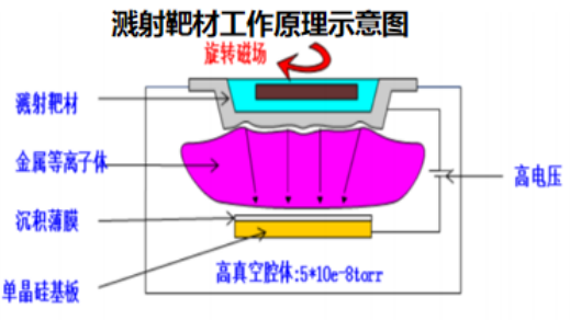 芯片大浪潮下，溅射靶材行业迎来发展机遇的图1