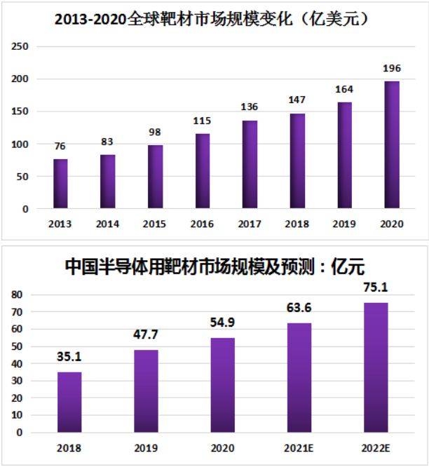 芯片大浪潮下，溅射靶材行业迎来发展机遇的图2